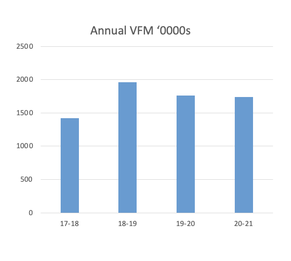 VfM report graph